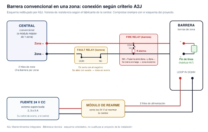 Esquema de conexión de una barrera de humo convencional a una zona: relé de alarma con resistencia, relé de avería en serie, fin de línea y fuente de 24 V con módulo de rearme